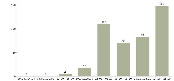 Работа обучение бизнесу в Воронеже - Число вакансий в Воронеже по специальности обучение бизнесу за 2 месяца