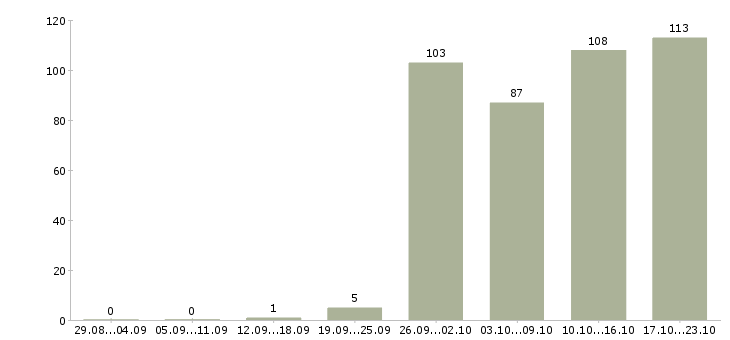 Работа представитель компании в Воронеже - Число вакансий в Воронеже по специальности представитель компании за 2 месяца