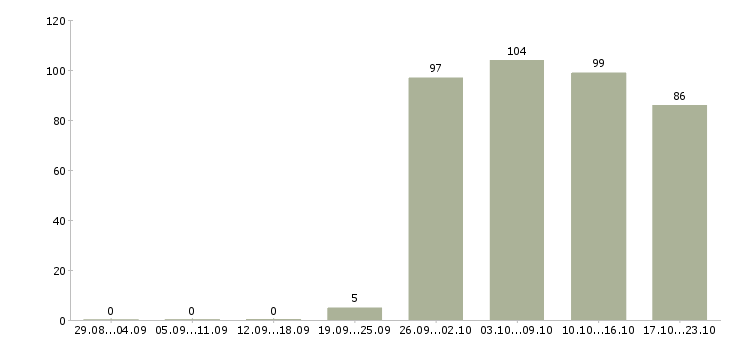 Работа руководитель офиса в Воронеже - Число вакансий в Воронеже по специальности руководитель офиса за 2 месяца