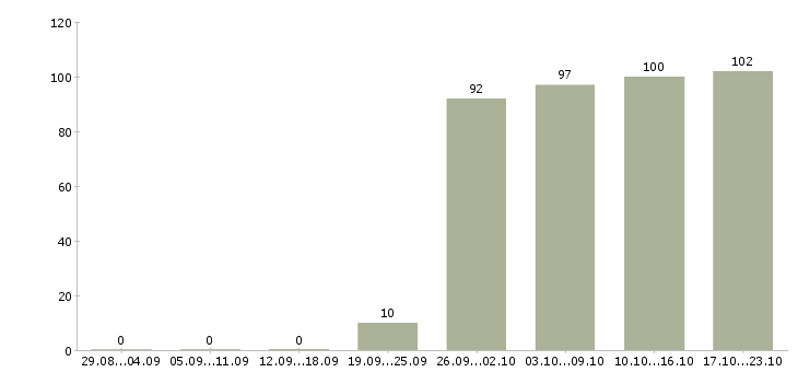 Работа руководитель продаж в Воронеже - Число вакансий в Воронеже по специальности руководитель продаж за 2 месяца