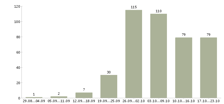 Работа удаленная обучение в Воронеже - Число вакансий в Воронеже по специальности удаленная обучение за 2 месяца