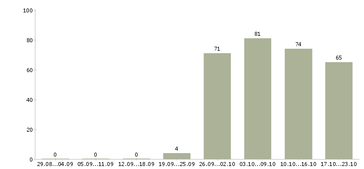 Работа грузчик мерчендайзер в Екатеринбурге - Число вакансий в Екатеринбурге по специальности грузчик мерчендайзер за 2 месяца