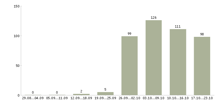 Работа кладовщики в Екатеринбурге - Число вакансий в Екатеринбурге по специальности кладовщики за 2 месяца