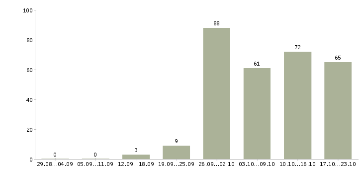 Работа менеджер на автомобиле в Екатеринбурге - Число вакансий в Екатеринбурге по специальности менеджер на автомобиле за 2 месяца
