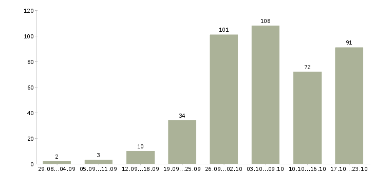 Работа работай дома в интернете в Иваново - Число вакансий в Иваново по специальности работай дома в интернете за 2 месяца