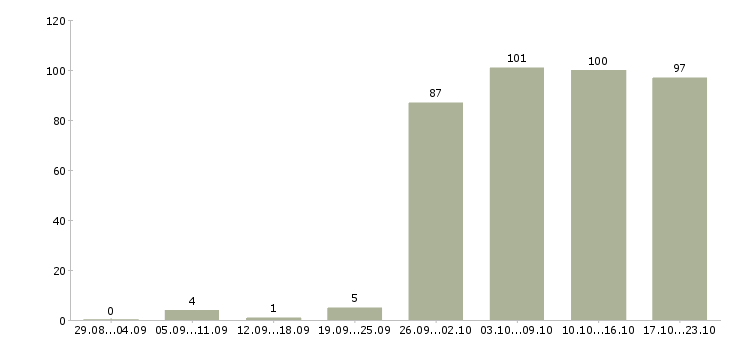 Работа представитель в Ижевске - Число вакансий в Ижевске по специальности представитель за 2 месяца
