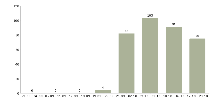 Работа руководитель в офис в Иркутске - Число вакансий в Иркутске по специальности руководитель в офис за 2 месяца