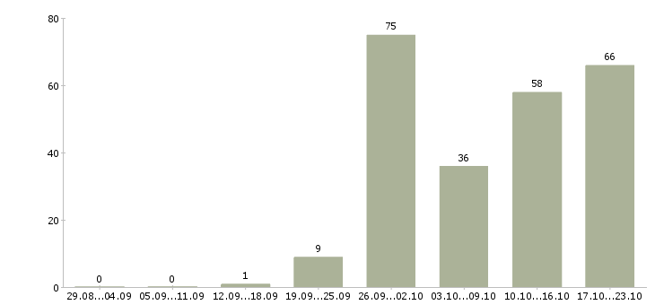 Работа сотрудники на телефон в Иркутске - Число вакансий в Иркутске по специальности сотрудники на телефон за 2 месяца