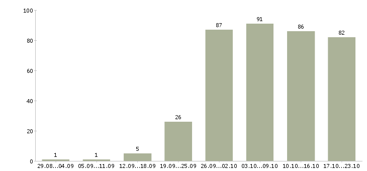 Работа интернет менеджер в Казани - Число вакансий в Казани по специальности интернет менеджер за 2 месяца