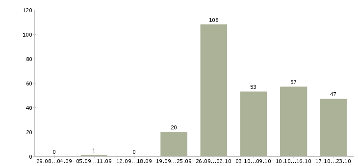 Работа для вас дома в Кирове - Число вакансий в Кирове по специальности для вас дома за 2 месяца