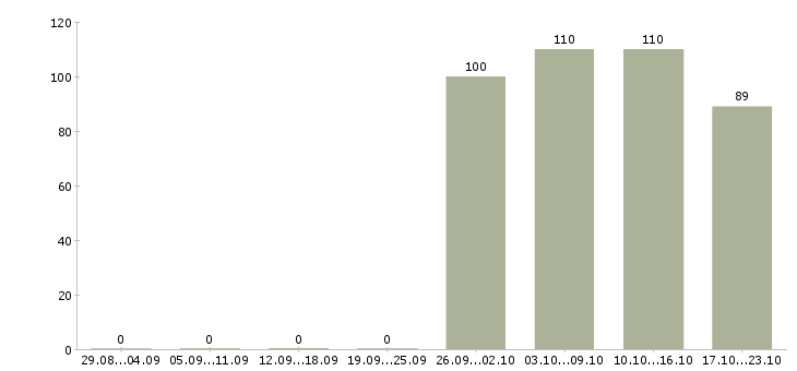 Работа секретарь помощник в Кирове - Число вакансий в Кирове по специальности секретарь помощник за 2 месяца