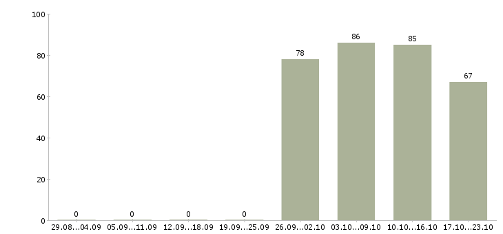 Работа торговый представитель в офис в Кирове - Число вакансий в Кирове по специальности торговый представитель в офис за 2 месяца