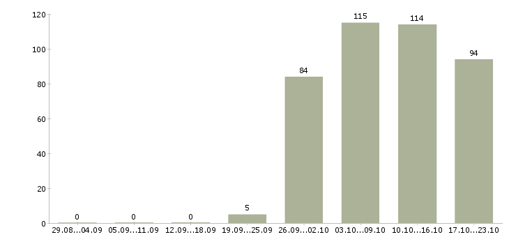 Работа начальник в Костроме - Число вакансий в Костроме по специальности начальник за 2 месяца