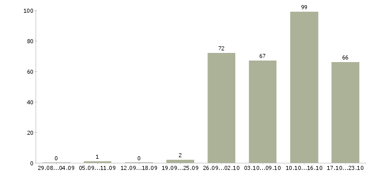 Работа с проживанием в Костроме - Число вакансий в Костроме по специальности с проживанием за 2 месяца