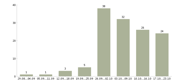 Работа есть для вас в Краснодаре - Число вакансий в Краснодаре по специальности есть для вас за 2 месяца