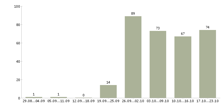 Работа коммерческий менеджер в Краснодаре - Число вакансий в Краснодаре по специальности коммерческий менеджер за 2 месяца