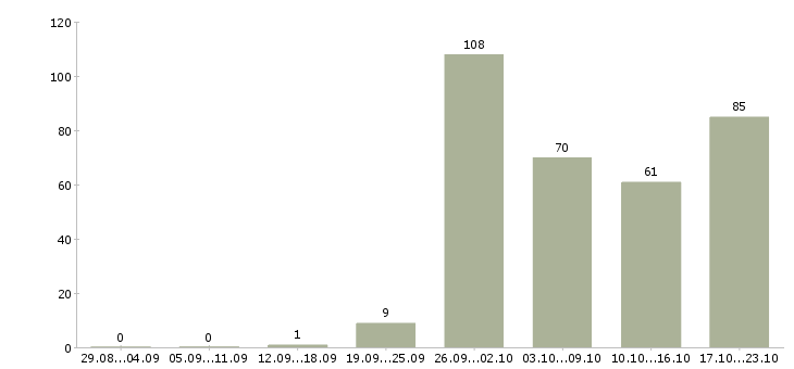 Работа менеджер по продажам автомобилей в Краснодаре - Число вакансий в Краснодаре по специальности менеджер по продажам автомобилей за 2 месяца