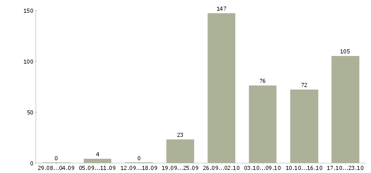 Работа менеджер по продукции в Краснодаре - Число вакансий в Краснодаре по специальности менеджер по продукции за 2 месяца