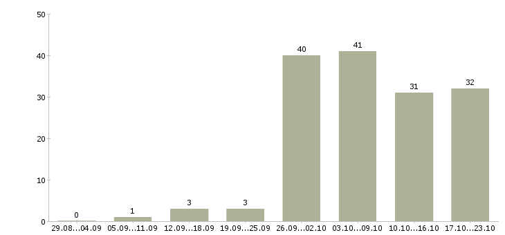Работа такси в Краснодаре - Число вакансий в Краснодаре по специальности такси за 2 месяца