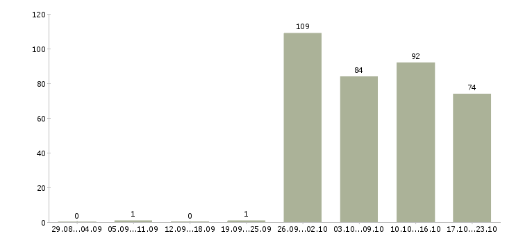 Работа администратор офис в Красноярске - Число вакансий в Красноярске по специальности администратор офис за 2 месяца