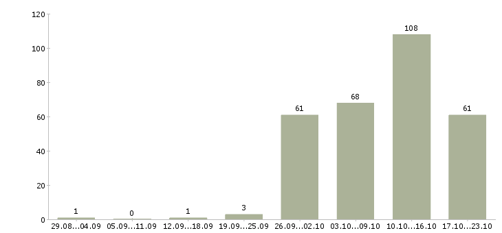 Работа из дома в Красноярске - Число вакансий в Красноярске по специальности из дома за 2 месяца