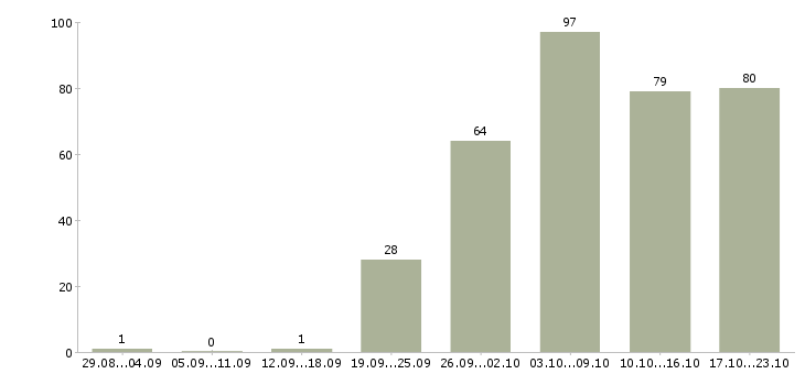 Работа рабочие специальности в Красноярске - Число вакансий в Красноярске по специальности рабочие специальности за 2 месяца