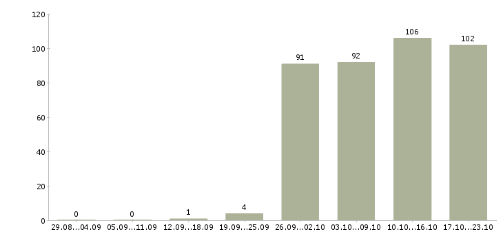 Работа ассистент в Кургане - Число вакансий в Кургане по специальности ассистент за 2 месяца