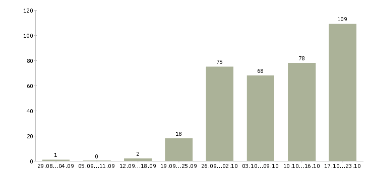 Работа клиент менеджер в Кургане - Число вакансий в Кургане по специальности клиент менеджер за 2 месяца