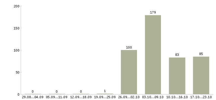 Работа комплектовщики в Курске - Число вакансий в Курске по специальности комплектовщики за 2 месяца