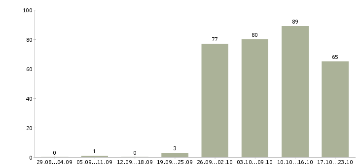 Работа офис менеджер в компанию в Липецке - Число вакансий в Липецке по специальности офис менеджер в компанию за 2 месяца