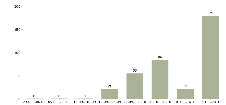 Работа агент по кредитованию в Москве - Число вакансий в Москве по специальности агент по кредитованию за 2 месяца
