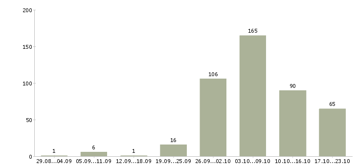 Работа бригадир на производство в Москве - Число вакансий в Москве по специальности бригадир на производство за 2 месяца