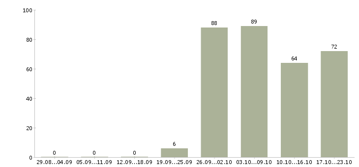 Работа ищем партнеров в Москве - Число вакансий в Москве по специальности ищем партнеров за 2 месяца
