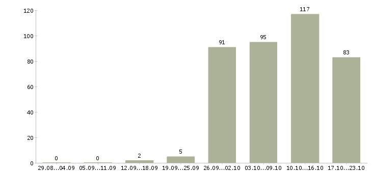 Работа менеджер сетевых продаж в Москве - Число вакансий в Москве по специальности менеджер сетевых продаж за 2 месяца