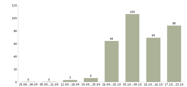 Работа начальник отдела развития в Москве - Число вакансий в Москве по специальности начальник отдела развития за 2 месяца