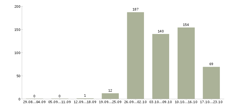 Работа ночной бригадир в Москве - Число вакансий в Москве по специальности ночной бригадир за 2 месяца