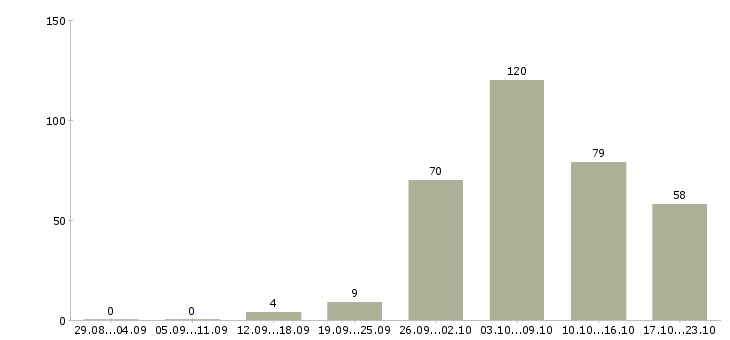 Работа повар в рабочую столовую в Москве - Число вакансий в Москве по специальности повар в рабочую столовую за 2 месяца