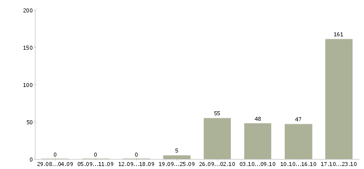 Работа повар по приготовлению полуфабрикатов в Москве - Число вакансий в Москве по специальности повар по приготовлению полуфабрикатов за 2 месяца