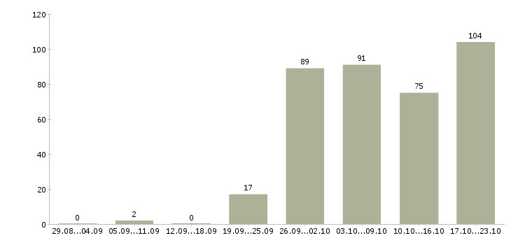 Работа приглашаем партнеров в команду в Москве - Число вакансий в Москве по специальности приглашаем партнеров в команду за 2 месяца