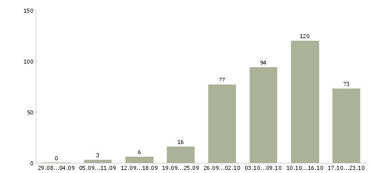 Работа свободный график совмещение в Москве - Число вакансий в Москве по специальности свободный график совмещение за 2 месяца