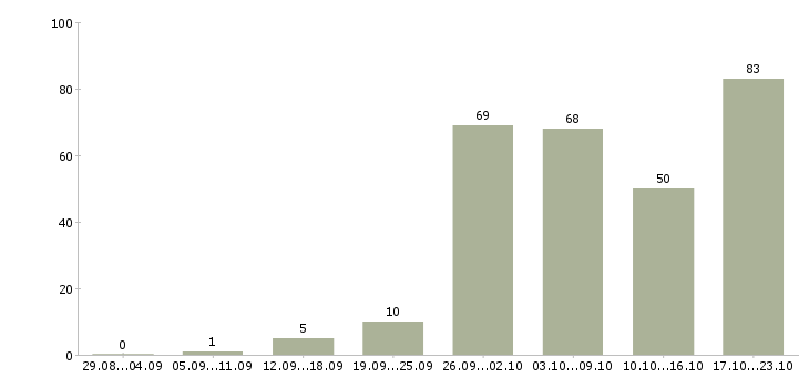 Работа сотрудник по размещению информации в Москве - Число вакансий в Москве по специальности сотрудник по размещению информации за 2 месяца