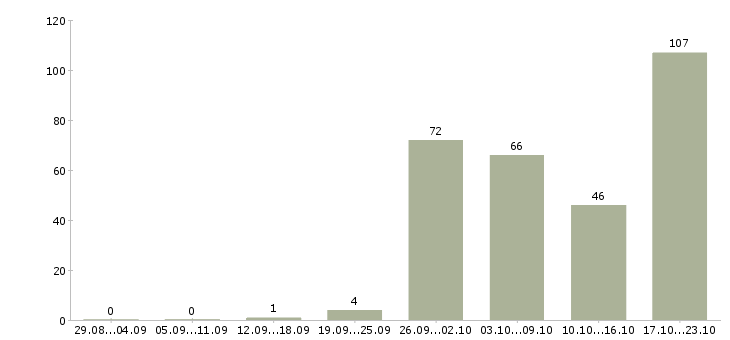 Работа специалист по оформлению рекламы в Москве - Число вакансий в Москве по специальности специалист по оформлению рекламы за 2 месяца