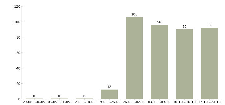 Работа техник по зданию в Москве - Число вакансий в Москве по специальности техник по зданию за 2 месяца
