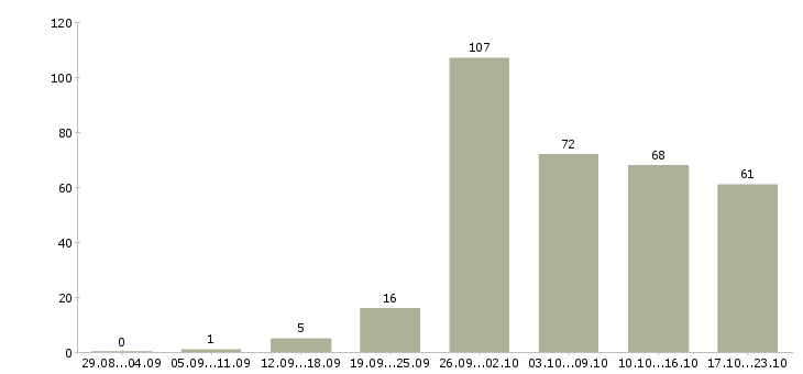 Работа требуется рекламный менеджер в Москве - Число вакансий в Москве по специальности требуется рекламный менеджер за 2 месяца