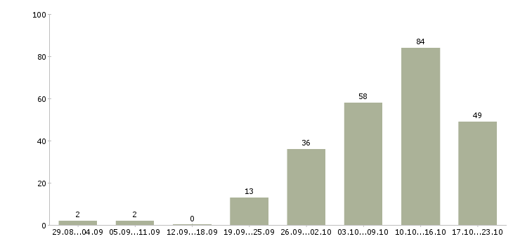 Работа удаленный интернет оператор в Москве - Число вакансий в Москве по специальности удаленный интернет оператор за 2 месяца