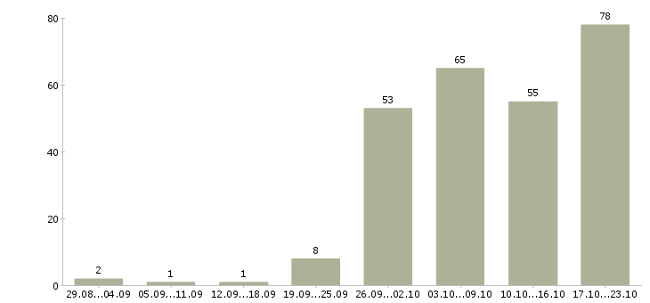 Работа для вас бесплатно в Мурманске - Число вакансий в Мурманске по специальности для вас бесплатно за 2 месяца