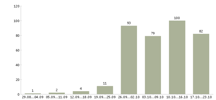 Работа на дому обучение в Мурманске - Число вакансий в Мурманске по специальности на дому обучение за 2 месяца