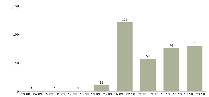 Работа менеджер по обучению услугам в Новосибирске - Число вакансий в Новосибирске по специальности менеджер по обучению услугам за 2 месяца