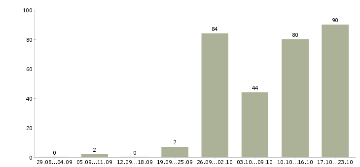 Работа менеджер по работе с документами в Новосибирске - Число вакансий в Новосибирске по специальности менеджер по работе с документами за 2 месяца