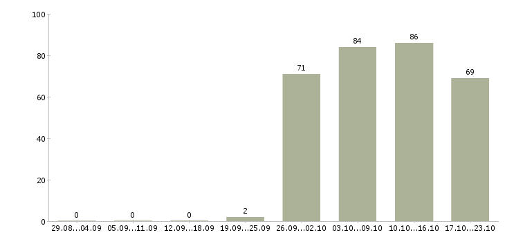 Работа руководитель торгового отдела в Новосибирске - Число вакансий в Новосибирске по специальности руководитель торгового отдела за 2 месяца